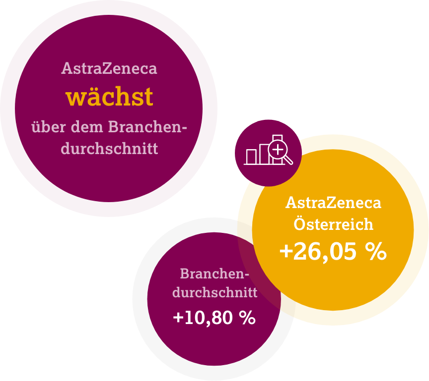 AstraZeneca wächst über dem Branchendurschnitt
