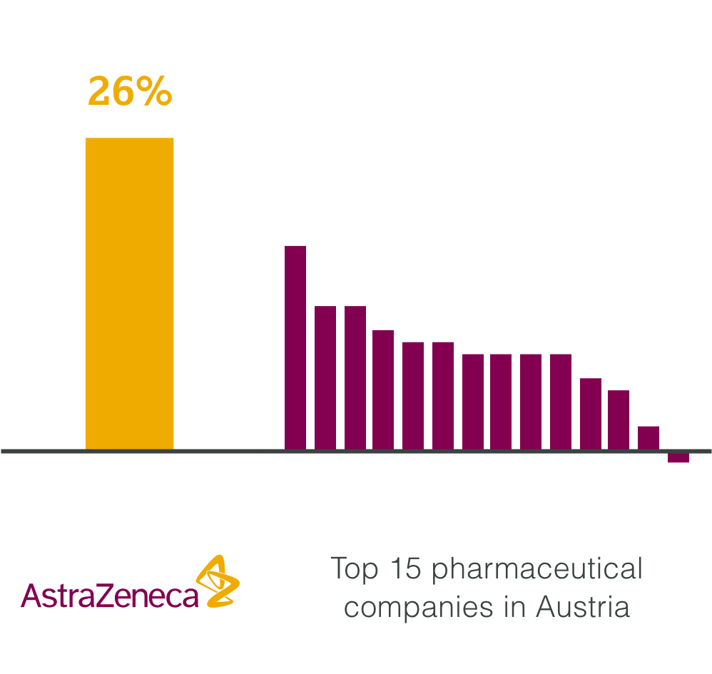 AstraZeneca Austria value added chart