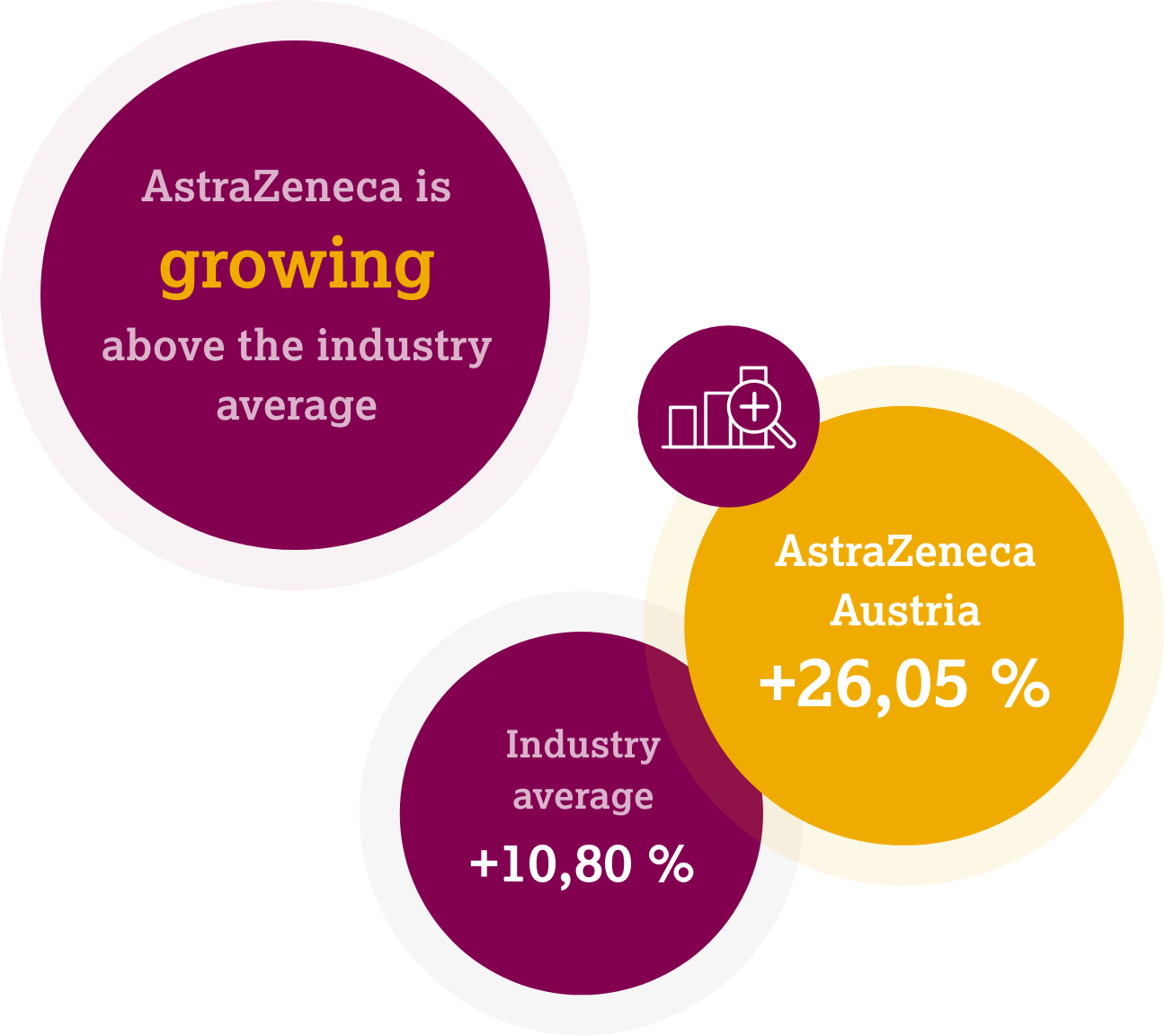 AstraZeneca grows above the industry average