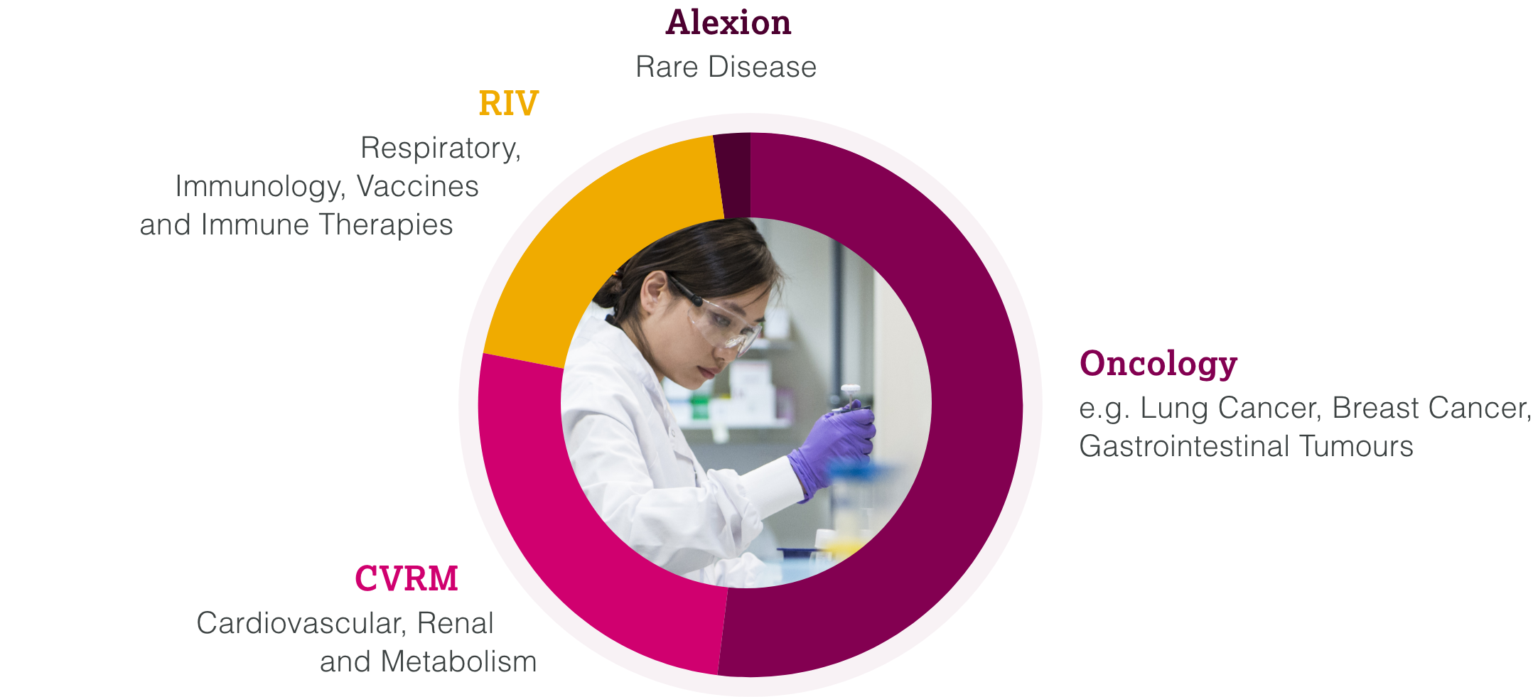 Chart clinical studies by therapeutic area