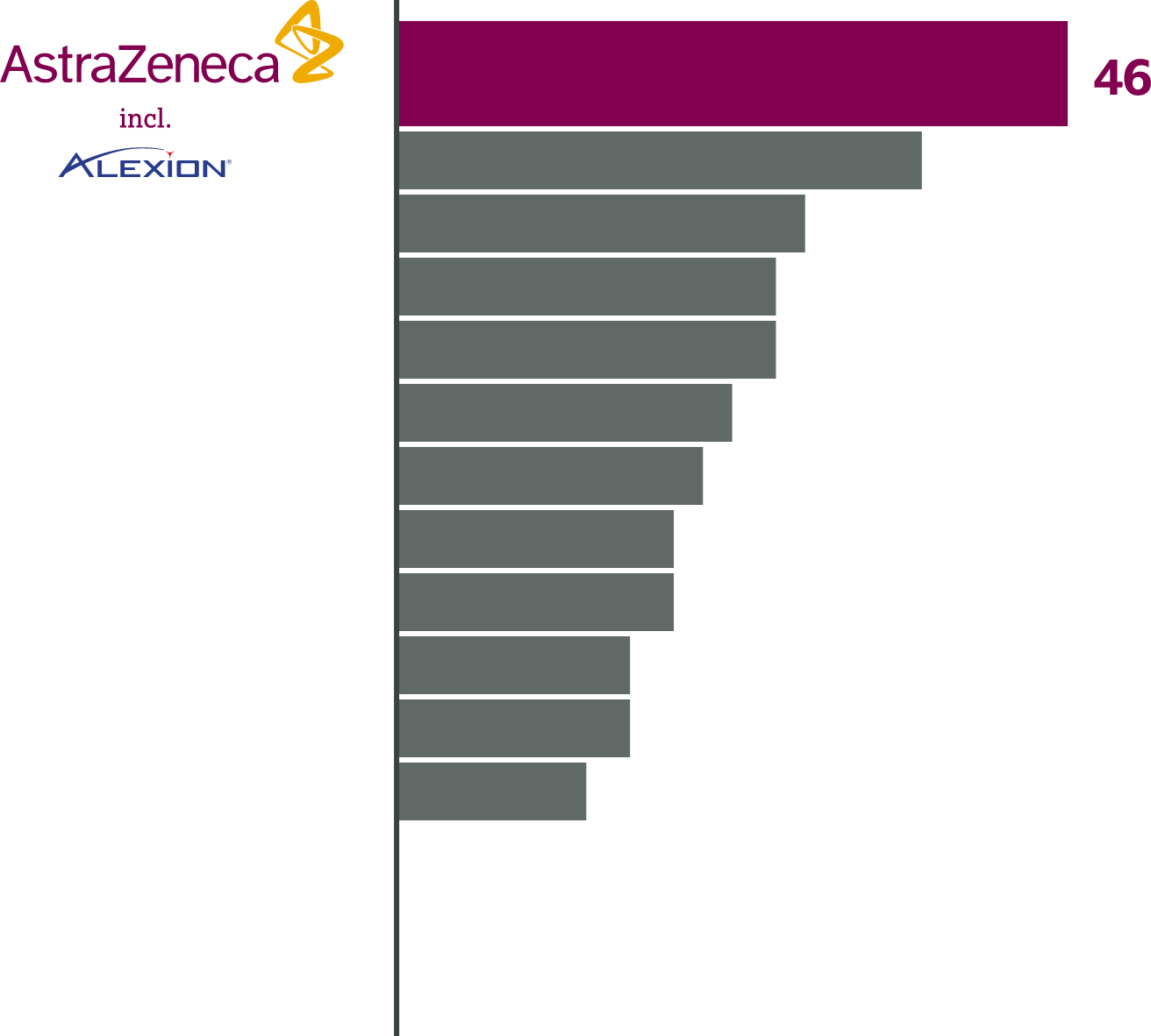 Chart Ongoing clinical trials of the top-15 companies in hospital + retail market in Austria