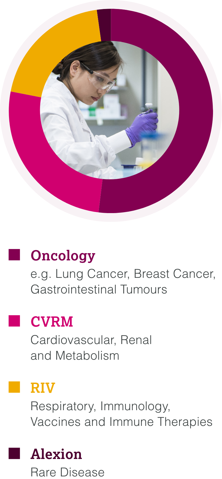 Chart clinical studies by therapeutic area