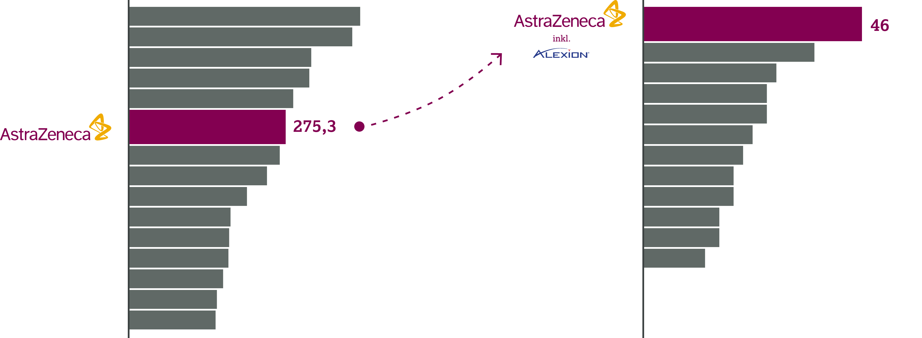 Grafik top-15-Pharmaunternehmen nach Umsatz im Krankenhaus- und Retailmarkt in Österreich und laufende klinische Studien mit den 15 größten Pharmaunternehmen im Krankenhaus- und Retailmarkt in Österreich