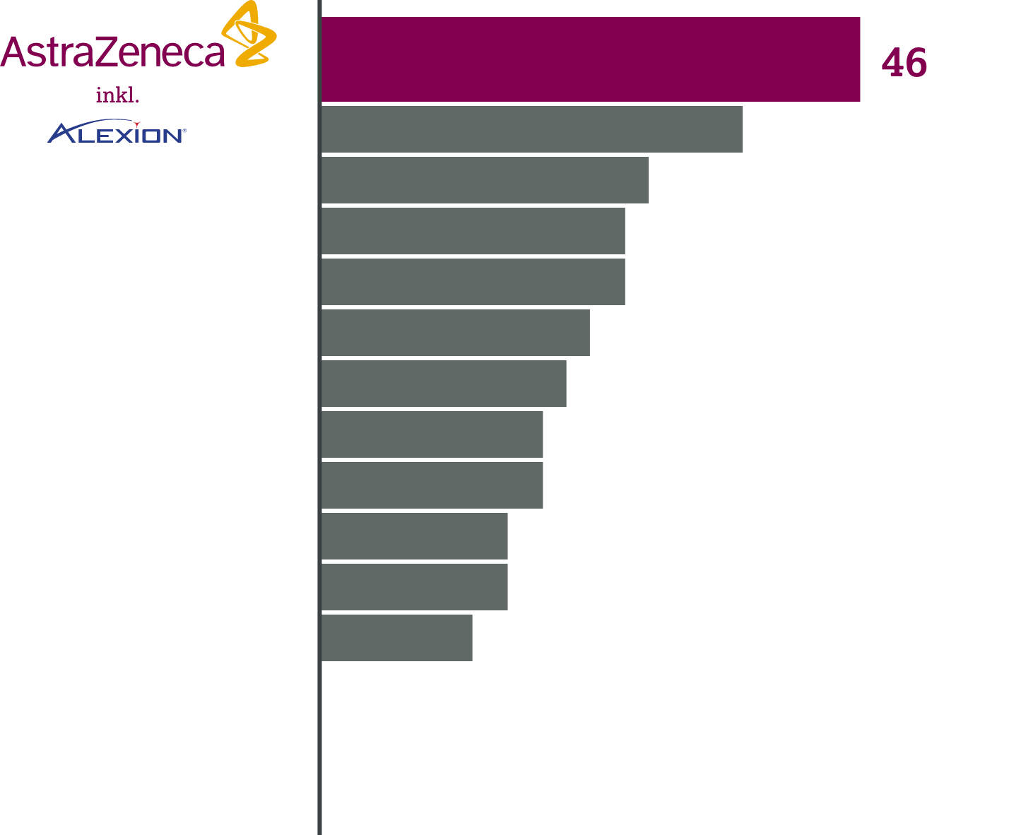 Grafik laufende klinische Studien mit den 15 größten Pharmaunternehmen im Krankenhaus- und Retailmarkt in Österreich