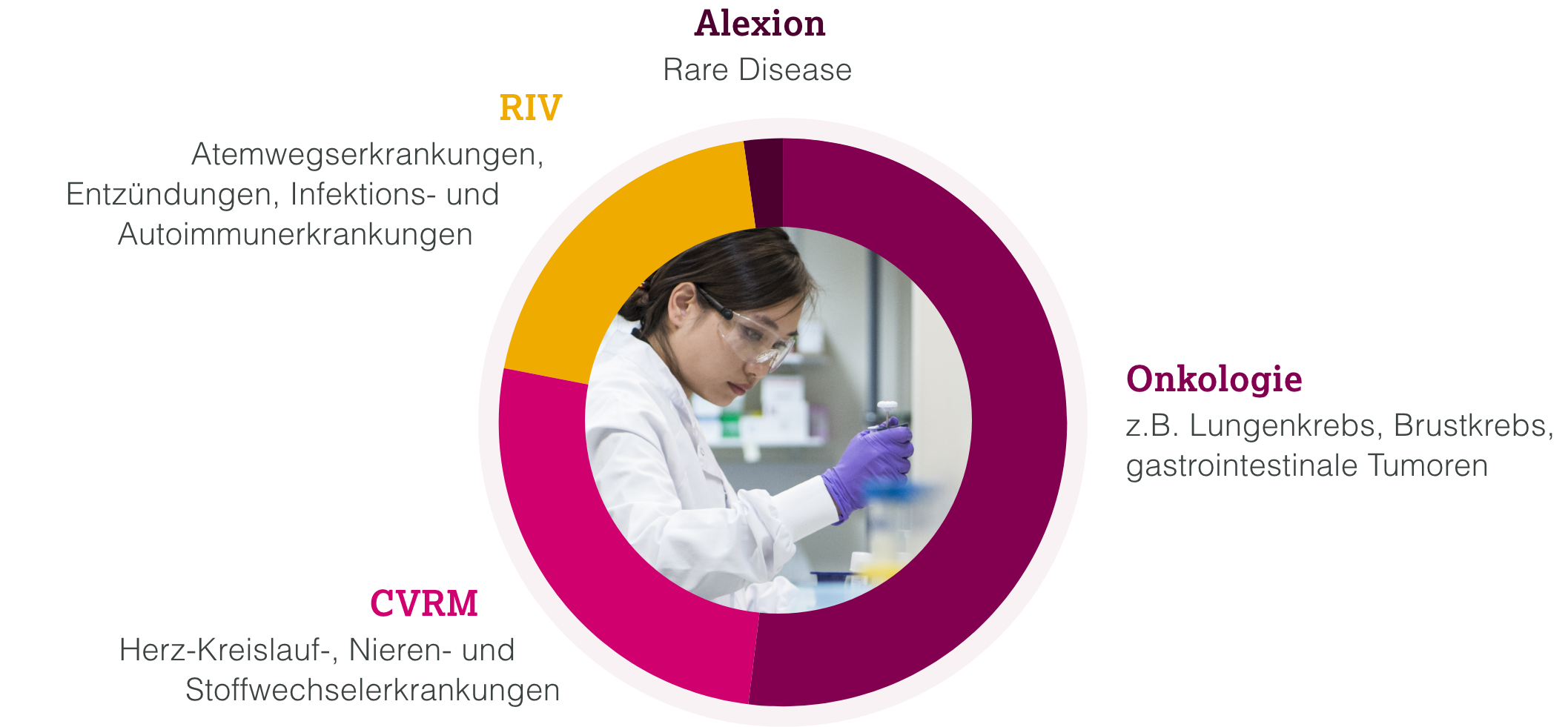 Grafik klinische Studien nach Therapiegebiet