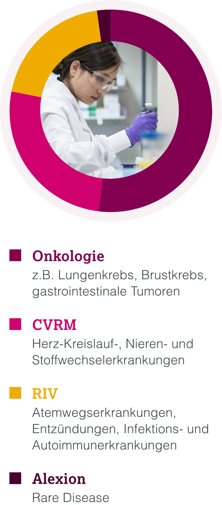 Grafik klinische Studien nach Therapiegebiet