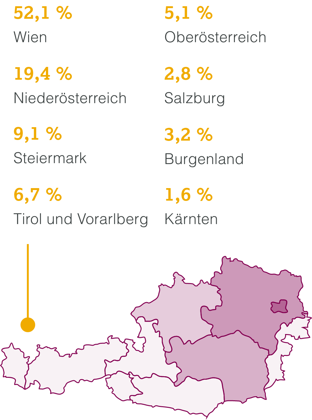 Verteilung Mitarbeiter Grafik